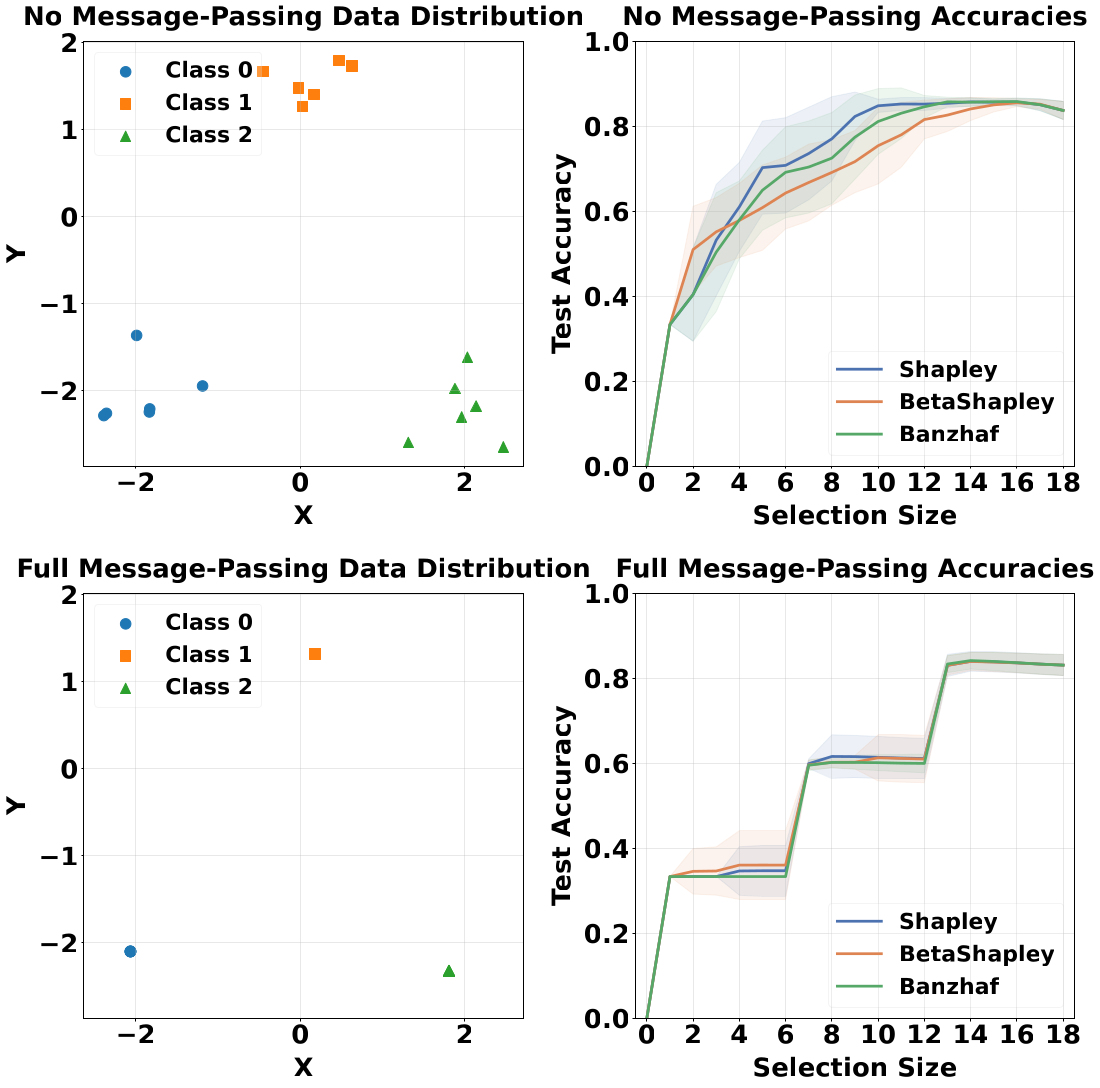 As features within each class are merged, points become more substitutable and accuracy drops for Shapley, BetaShapley, and Banzhaf.