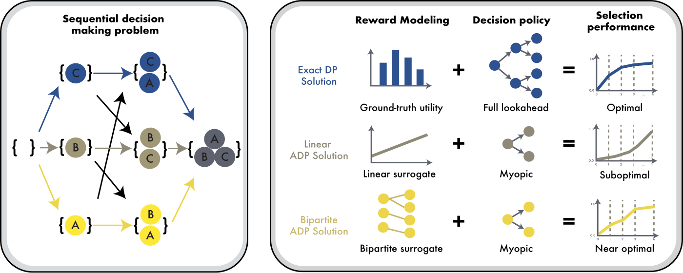 The framework for sequential data selection: a sequential decision problem, its core solution parts (reward modeling and decision policy), and the resulting selection curves.