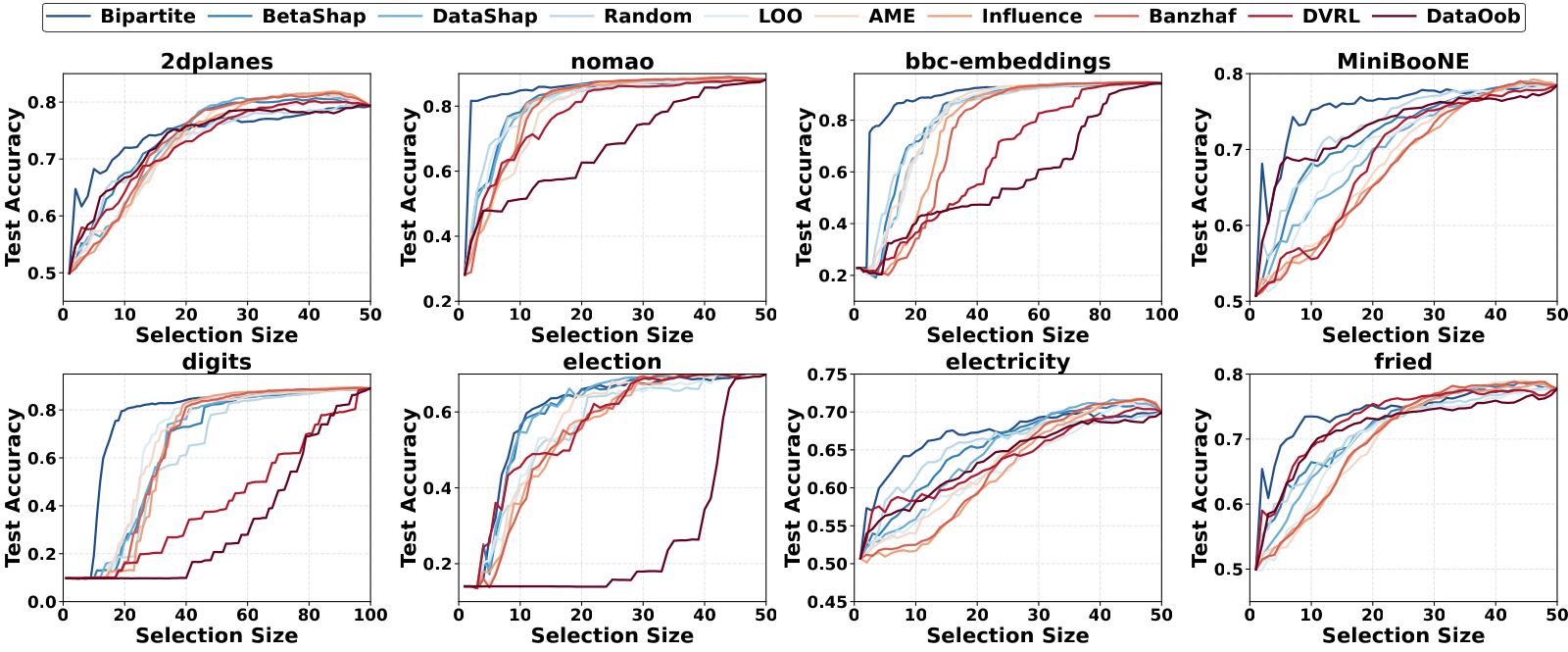 Selection curves comparing our bipartite method with baselines across eight datasets.